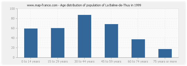 Age distribution of population of La Balme-de-Thuy in 1999